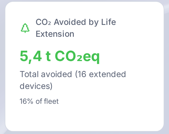 CO2 avoided by extending device life