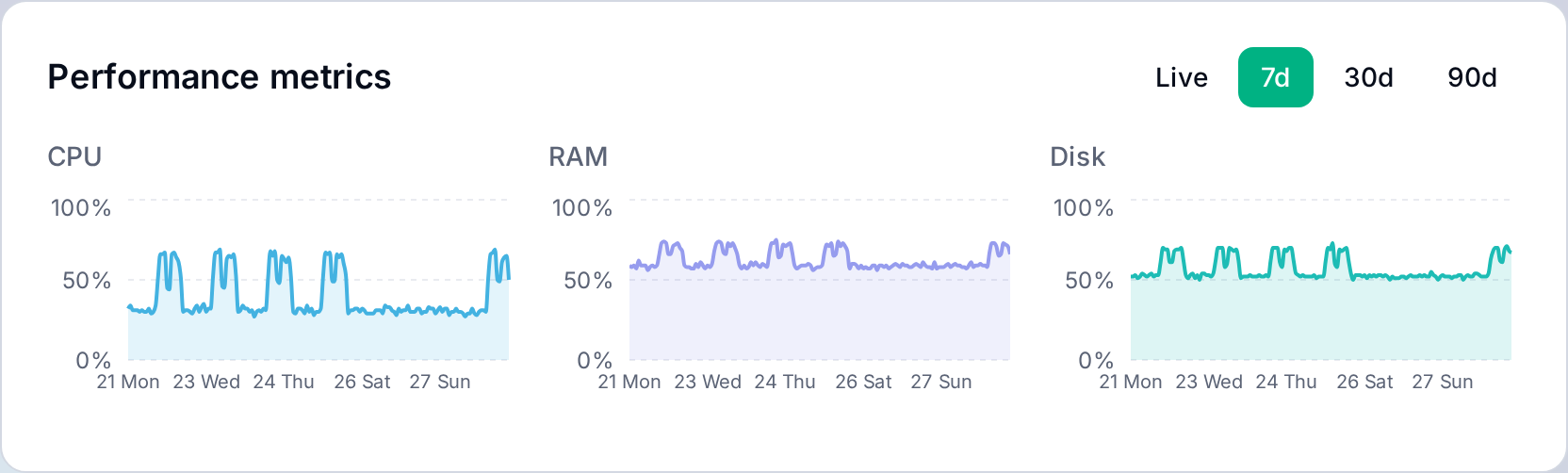 CPU, RAM and disk performance metrics over the period