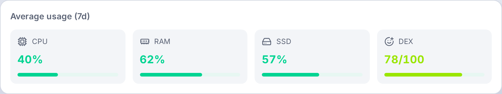Average usage over 7 days (CPU, RAM, SSD, DEX)